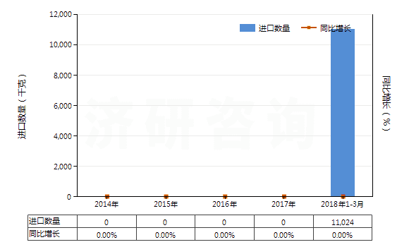2014-2018年3月中國氨芐青霉素三水酸(HS29411012)進(jìn)口量及增速統(tǒng)計